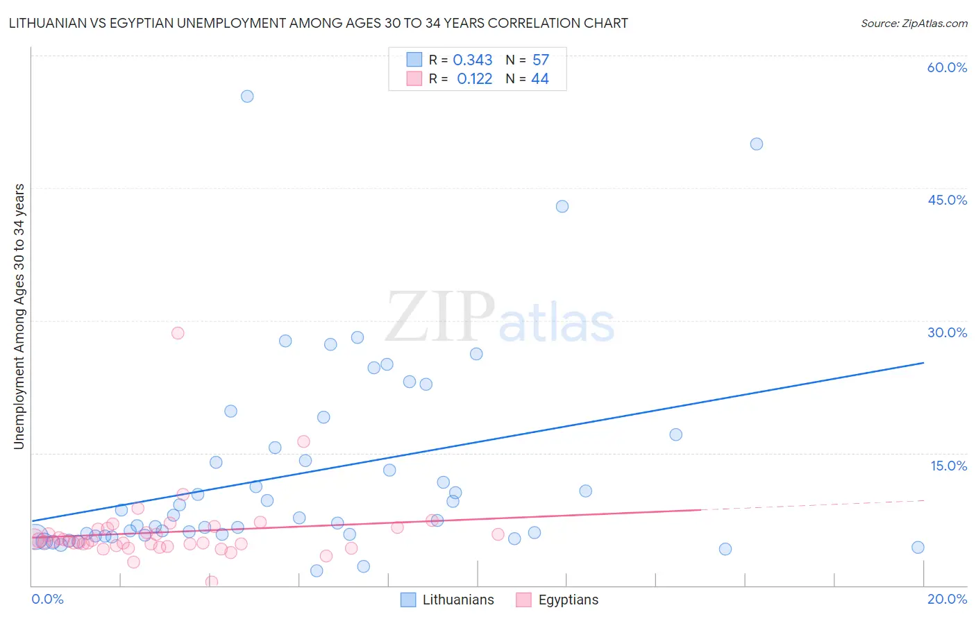 Lithuanian vs Egyptian Unemployment Among Ages 30 to 34 years