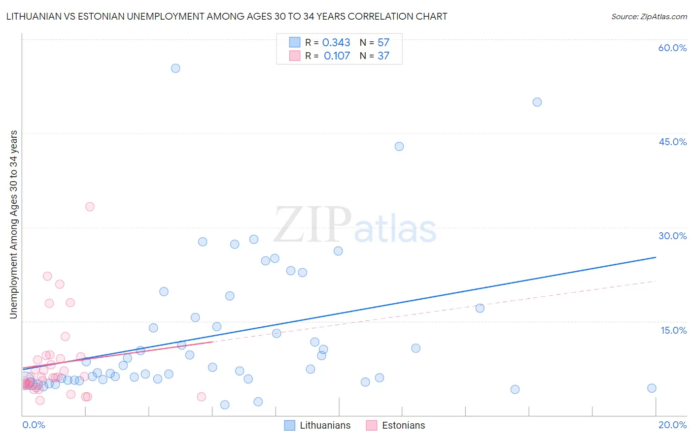 Lithuanian vs Estonian Unemployment Among Ages 30 to 34 years