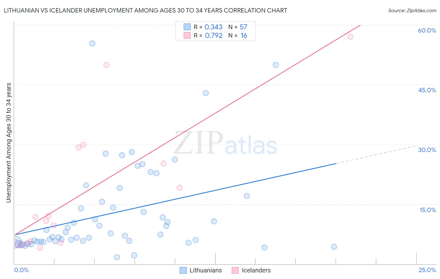 Lithuanian vs Icelander Unemployment Among Ages 30 to 34 years