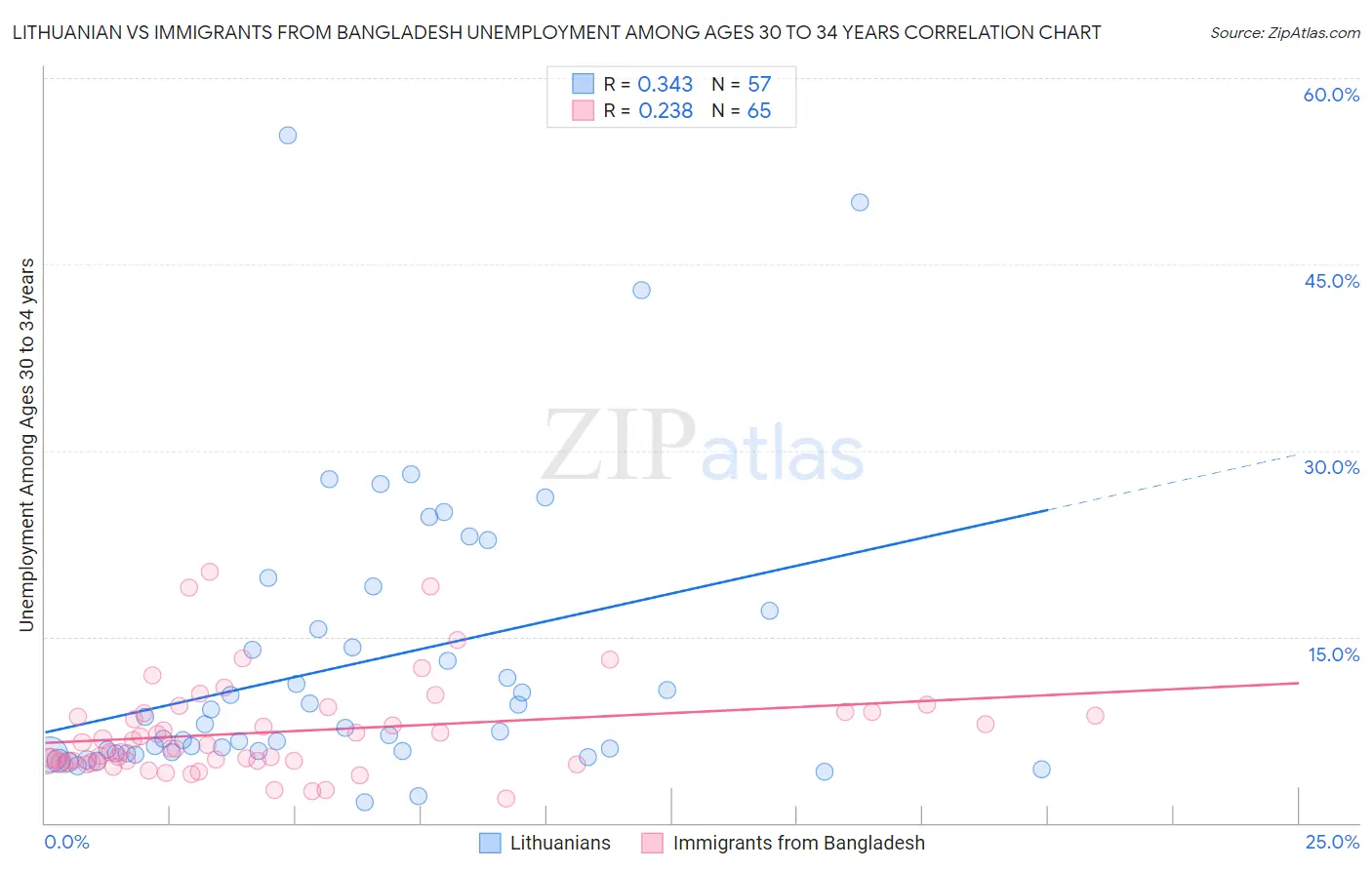 Lithuanian vs Immigrants from Bangladesh Unemployment Among Ages 30 to 34 years