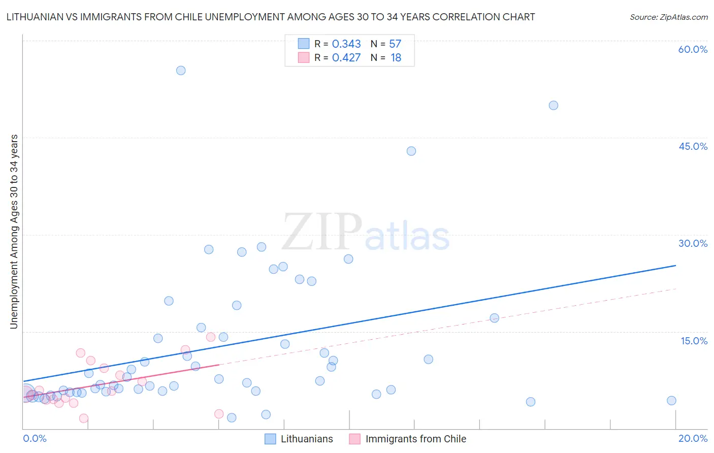 Lithuanian vs Immigrants from Chile Unemployment Among Ages 30 to 34 years