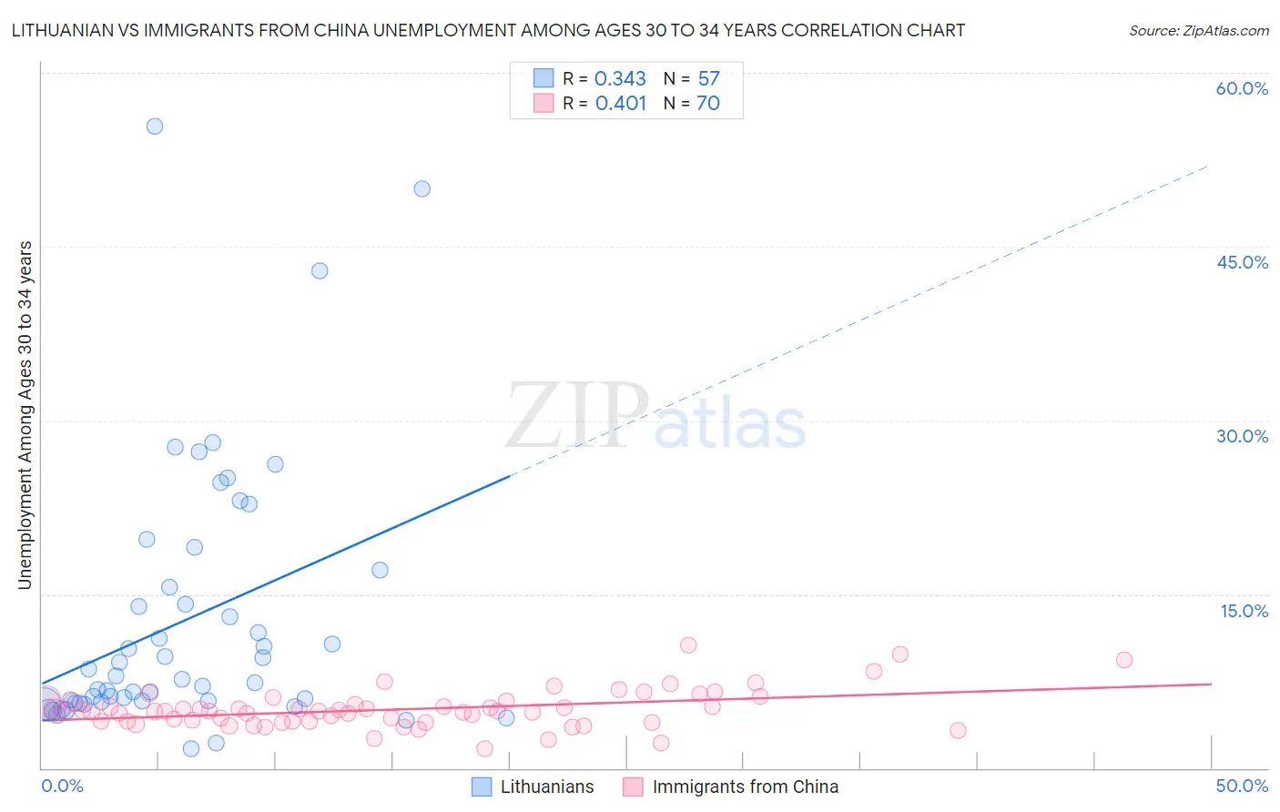 Lithuanian vs Immigrants from China Unemployment Among Ages 30 to 34 years