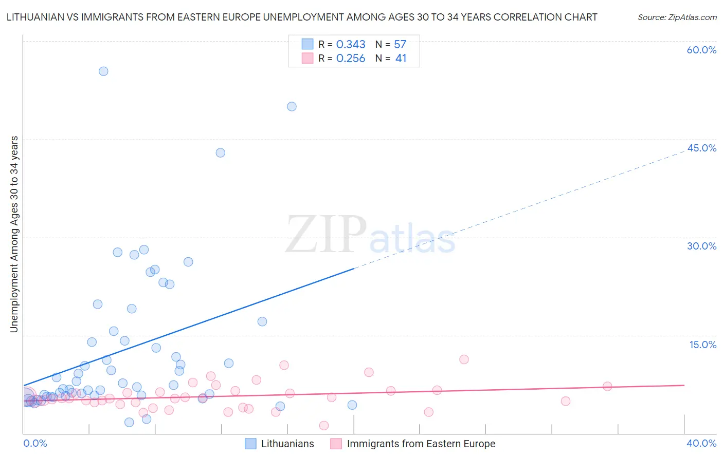 Lithuanian vs Immigrants from Eastern Europe Unemployment Among Ages 30 to 34 years