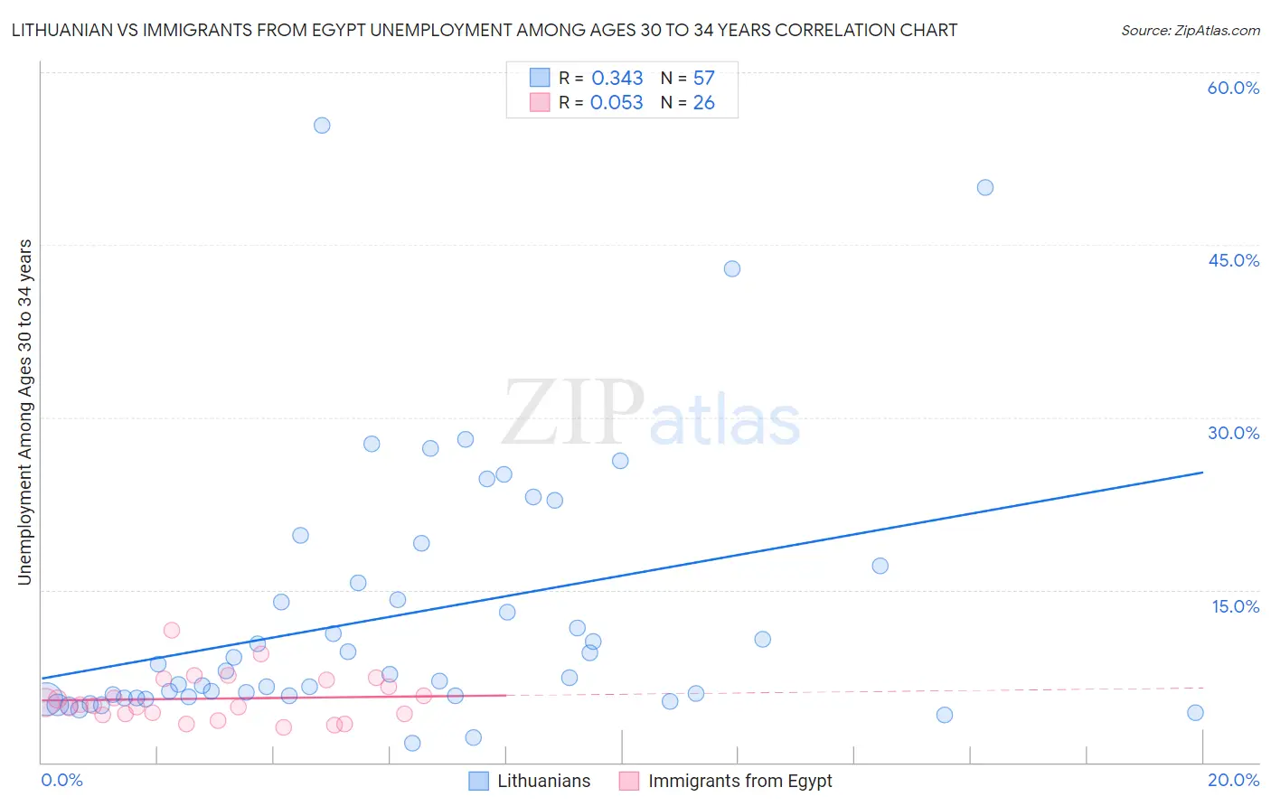 Lithuanian vs Immigrants from Egypt Unemployment Among Ages 30 to 34 years