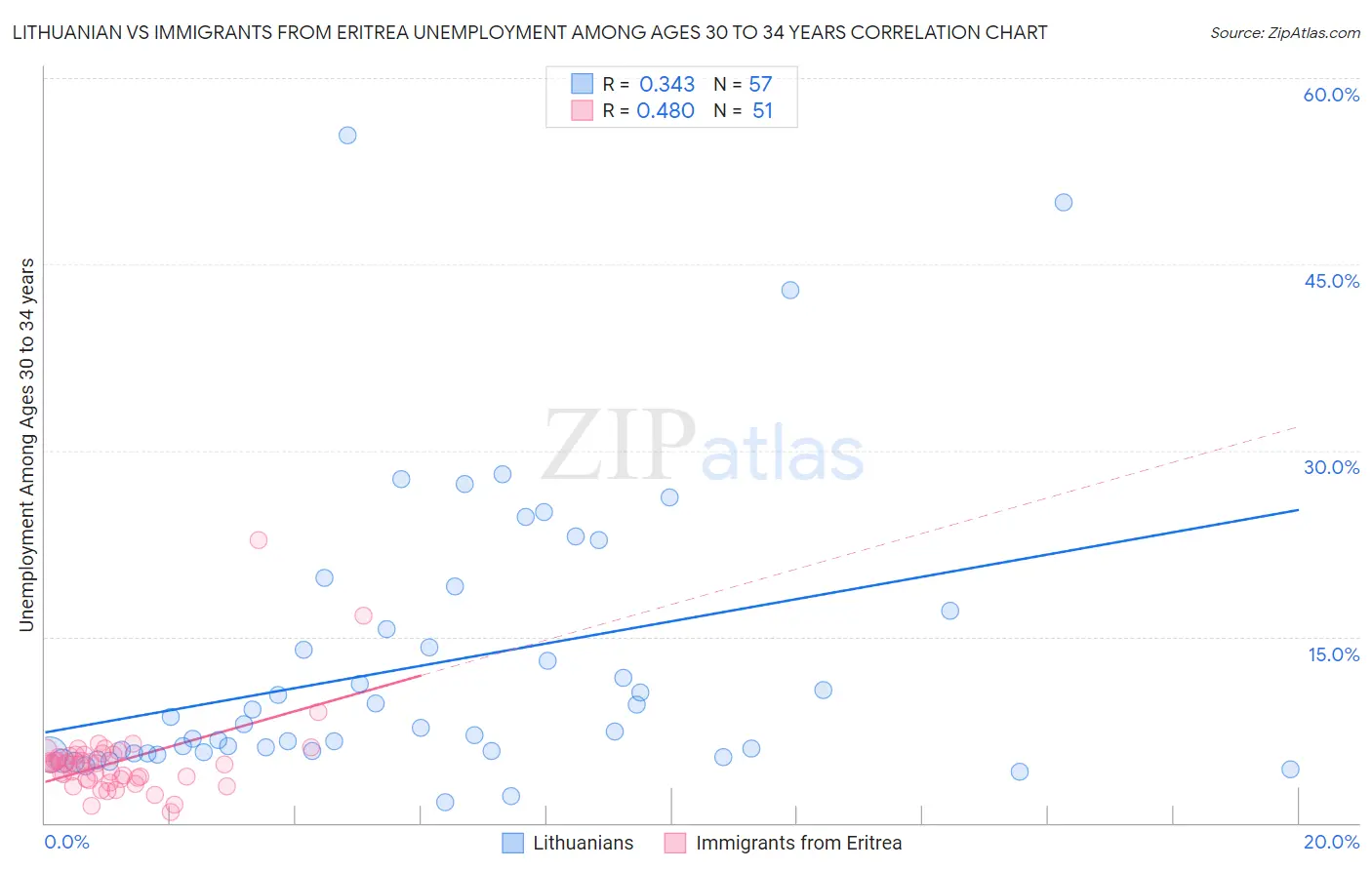 Lithuanian vs Immigrants from Eritrea Unemployment Among Ages 30 to 34 years