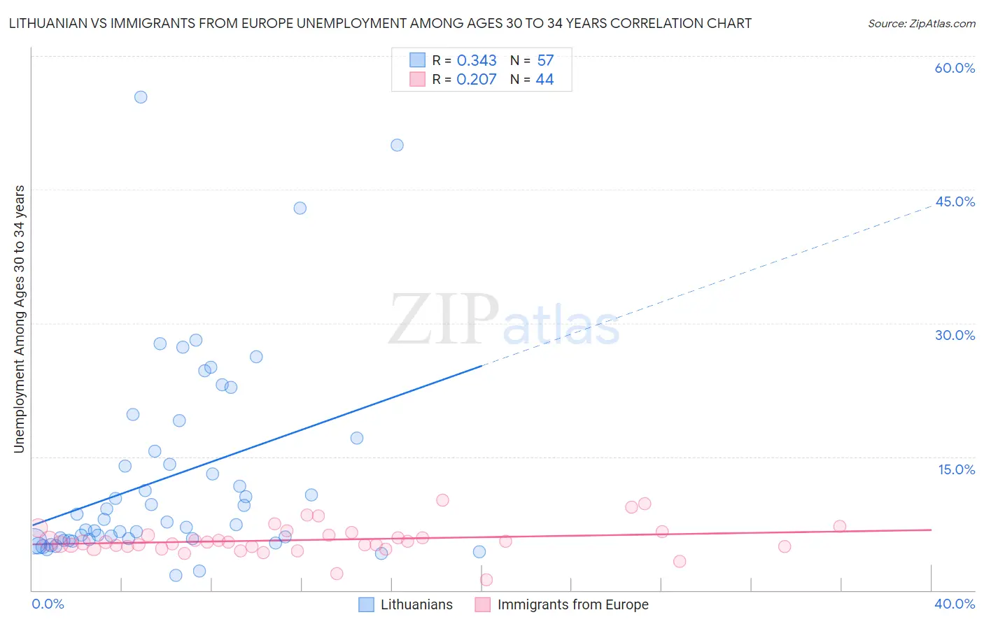 Lithuanian vs Immigrants from Europe Unemployment Among Ages 30 to 34 years