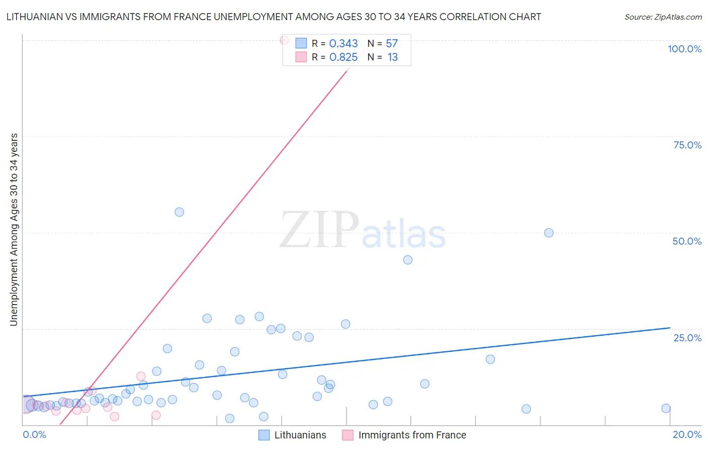 Lithuanian vs Immigrants from France Unemployment Among Ages 30 to 34 years