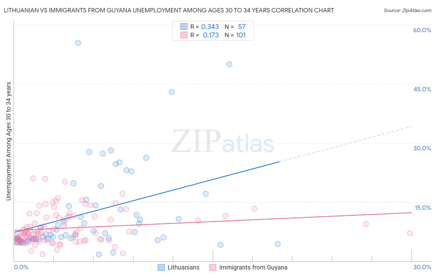 Lithuanian vs Immigrants from Guyana Unemployment Among Ages 30 to 34 years