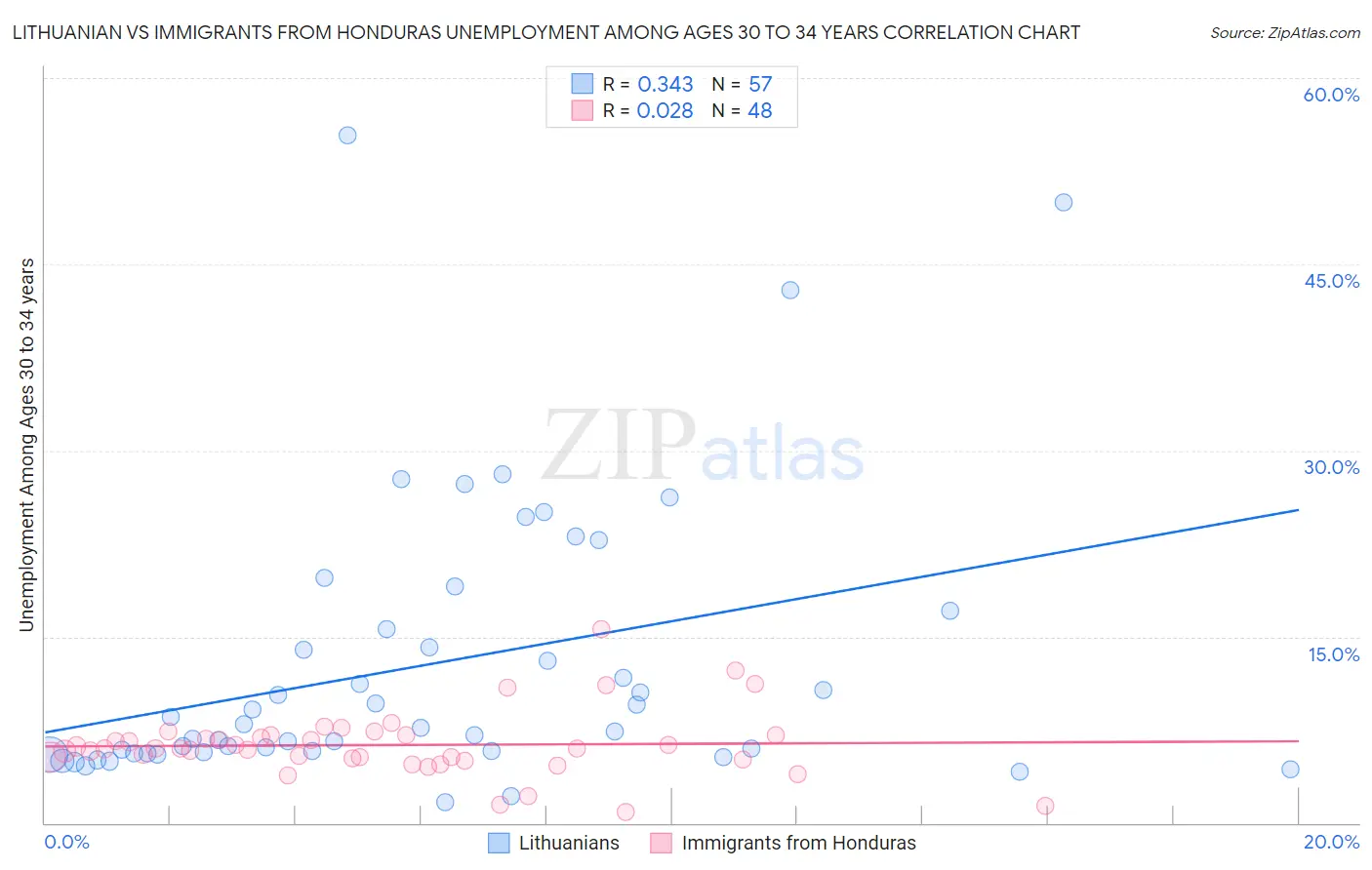 Lithuanian vs Immigrants from Honduras Unemployment Among Ages 30 to 34 years