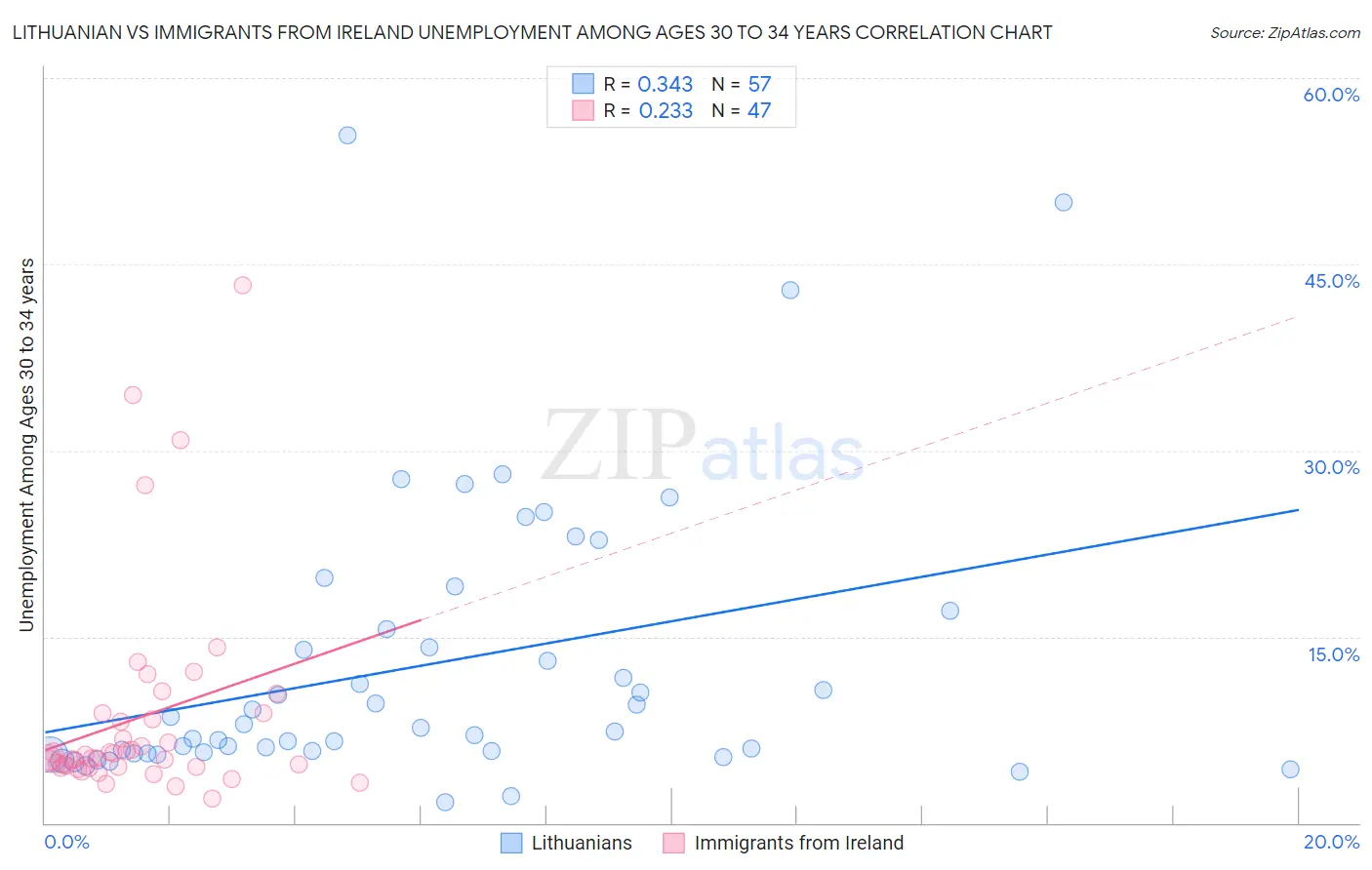 Lithuanian vs Immigrants from Ireland Unemployment Among Ages 30 to 34 years