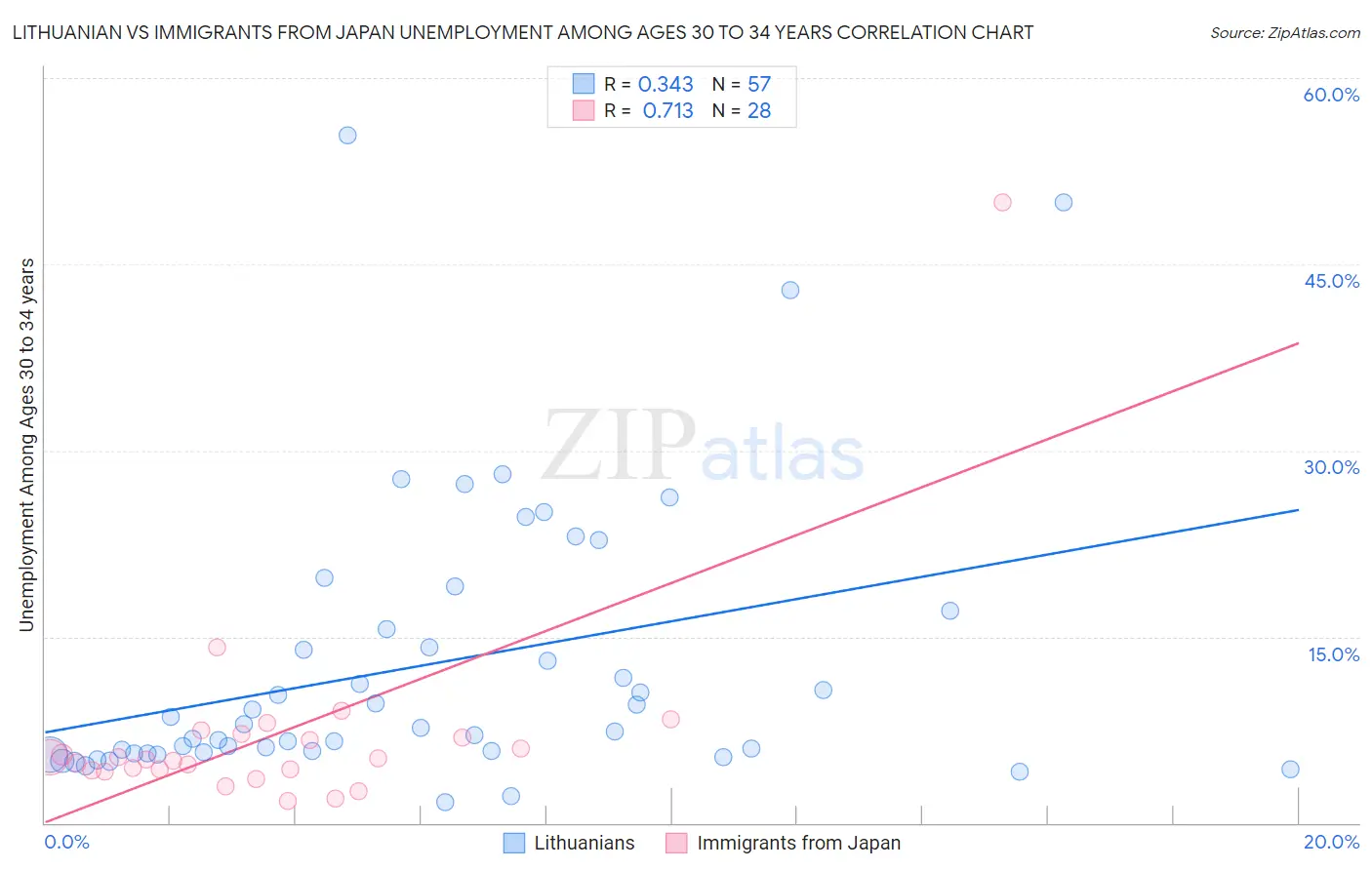 Lithuanian vs Immigrants from Japan Unemployment Among Ages 30 to 34 years