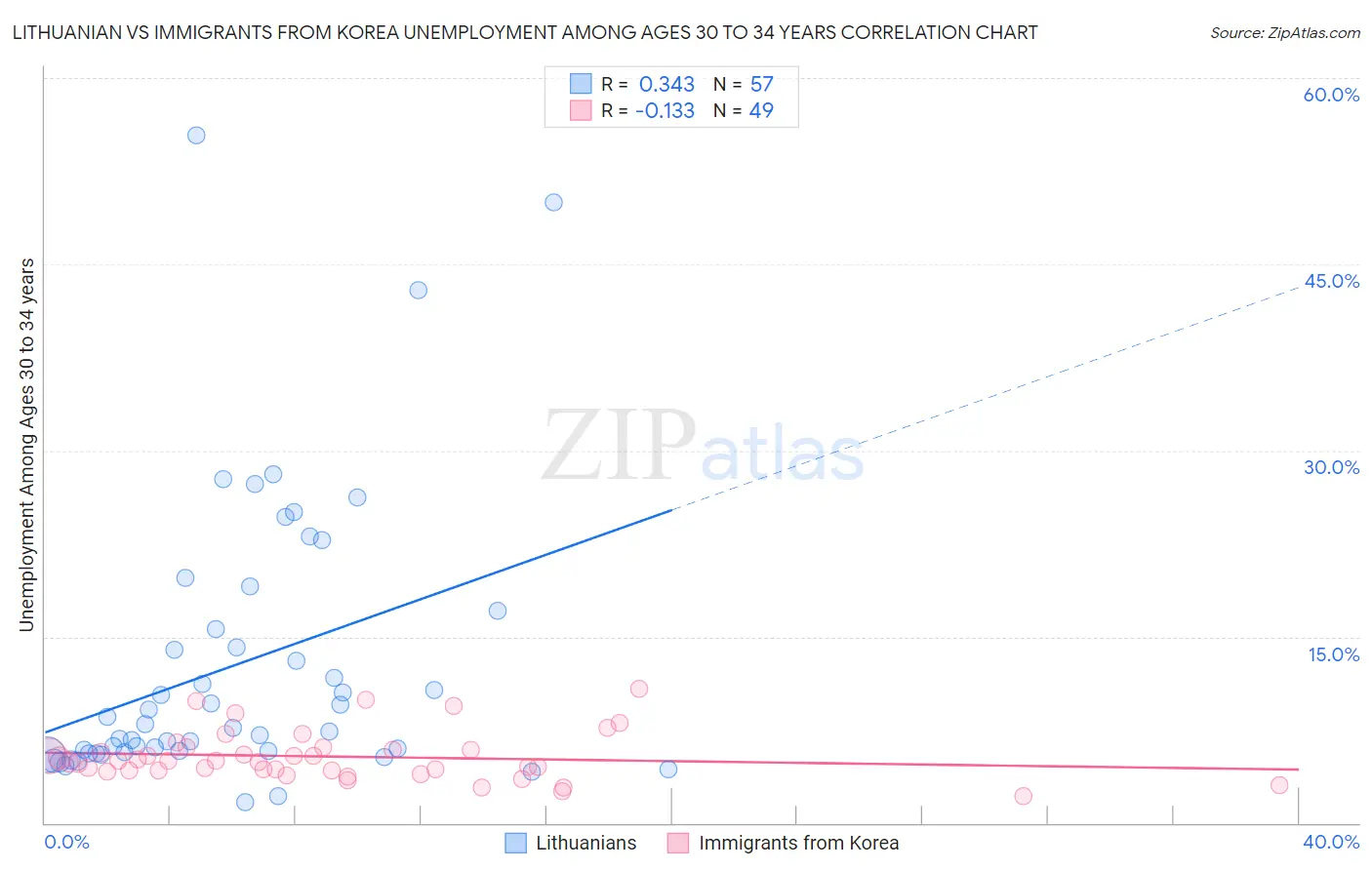 Lithuanian vs Immigrants from Korea Unemployment Among Ages 30 to 34 years