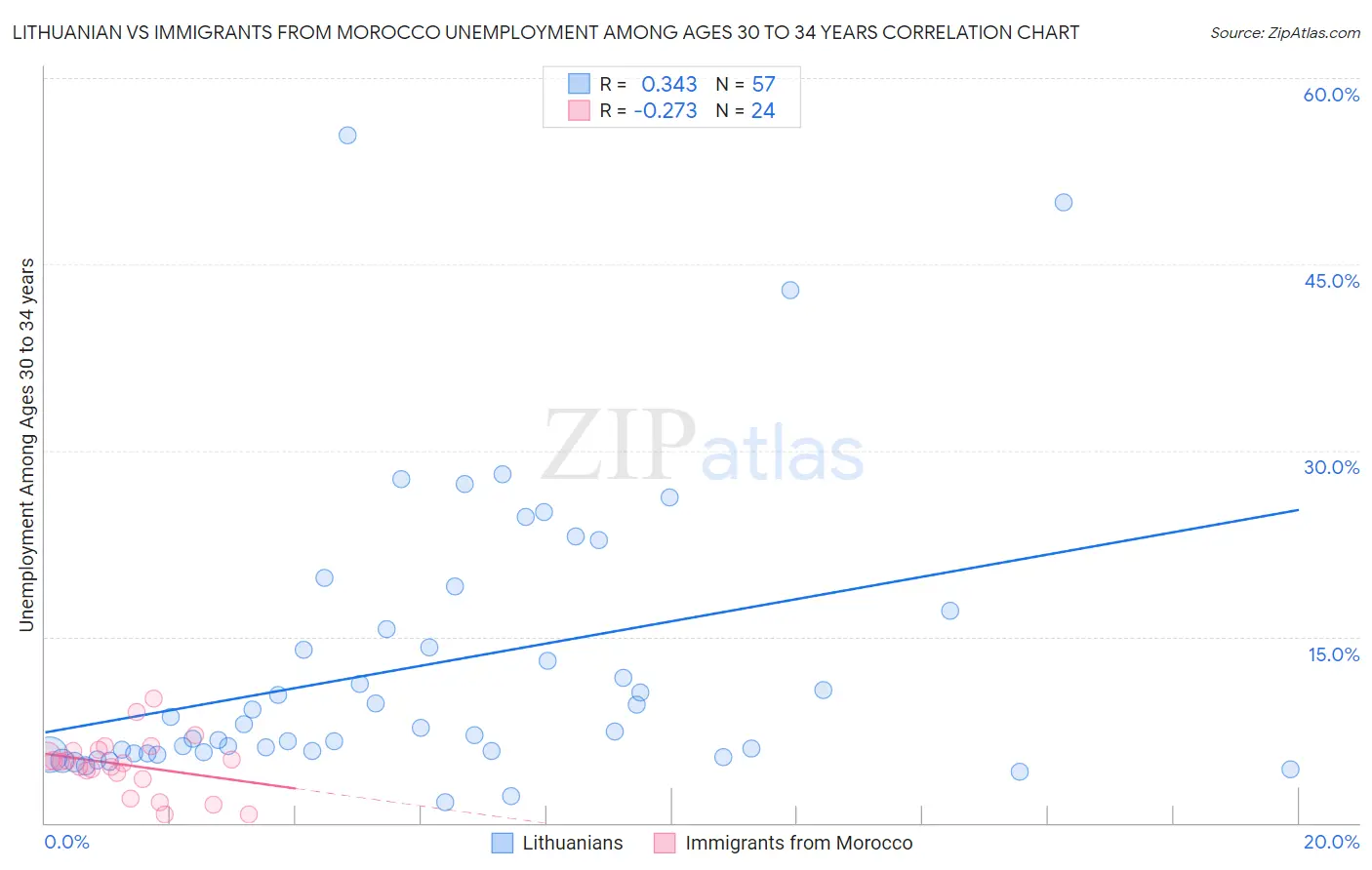 Lithuanian vs Immigrants from Morocco Unemployment Among Ages 30 to 34 years