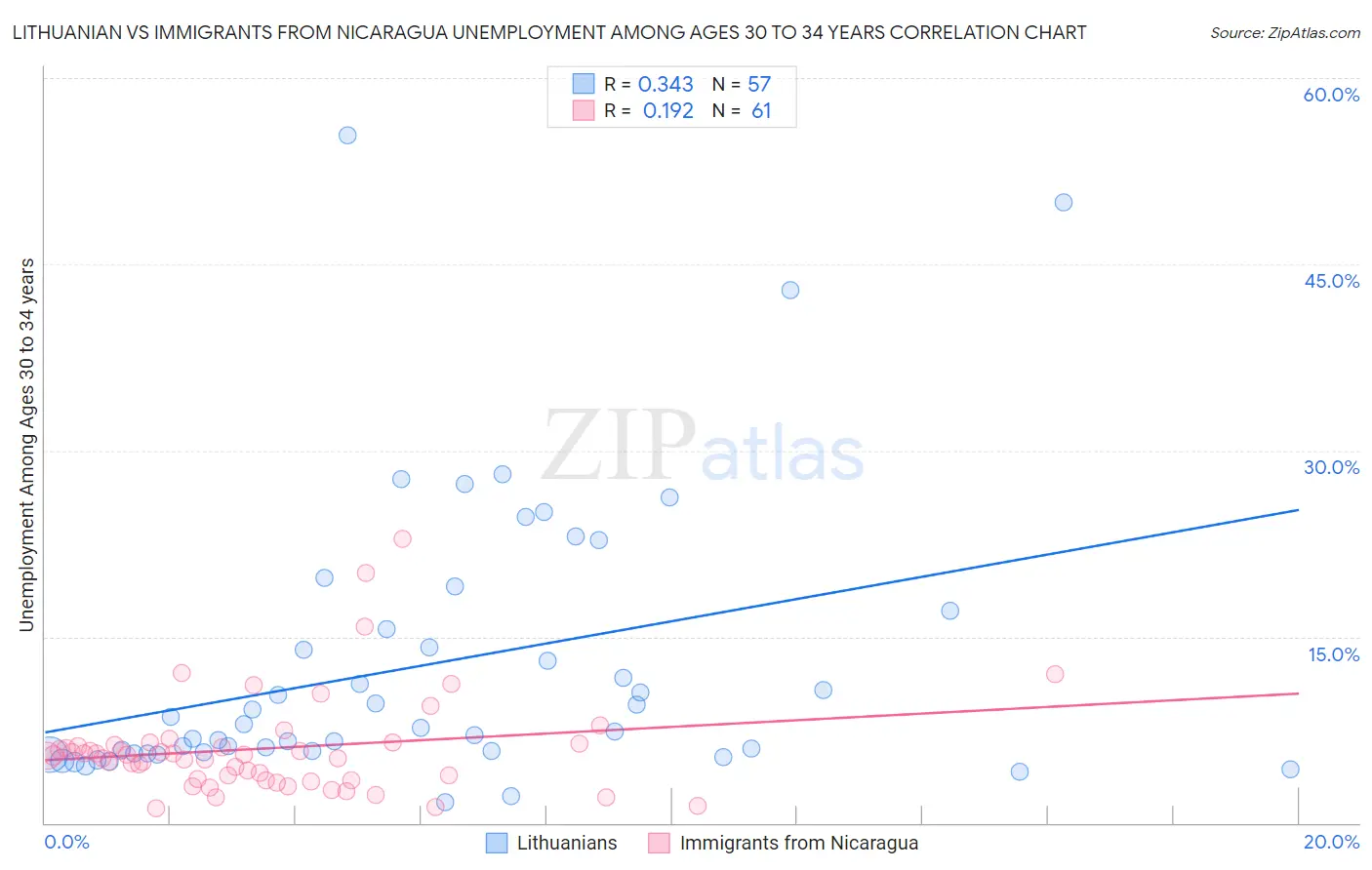 Lithuanian vs Immigrants from Nicaragua Unemployment Among Ages 30 to 34 years