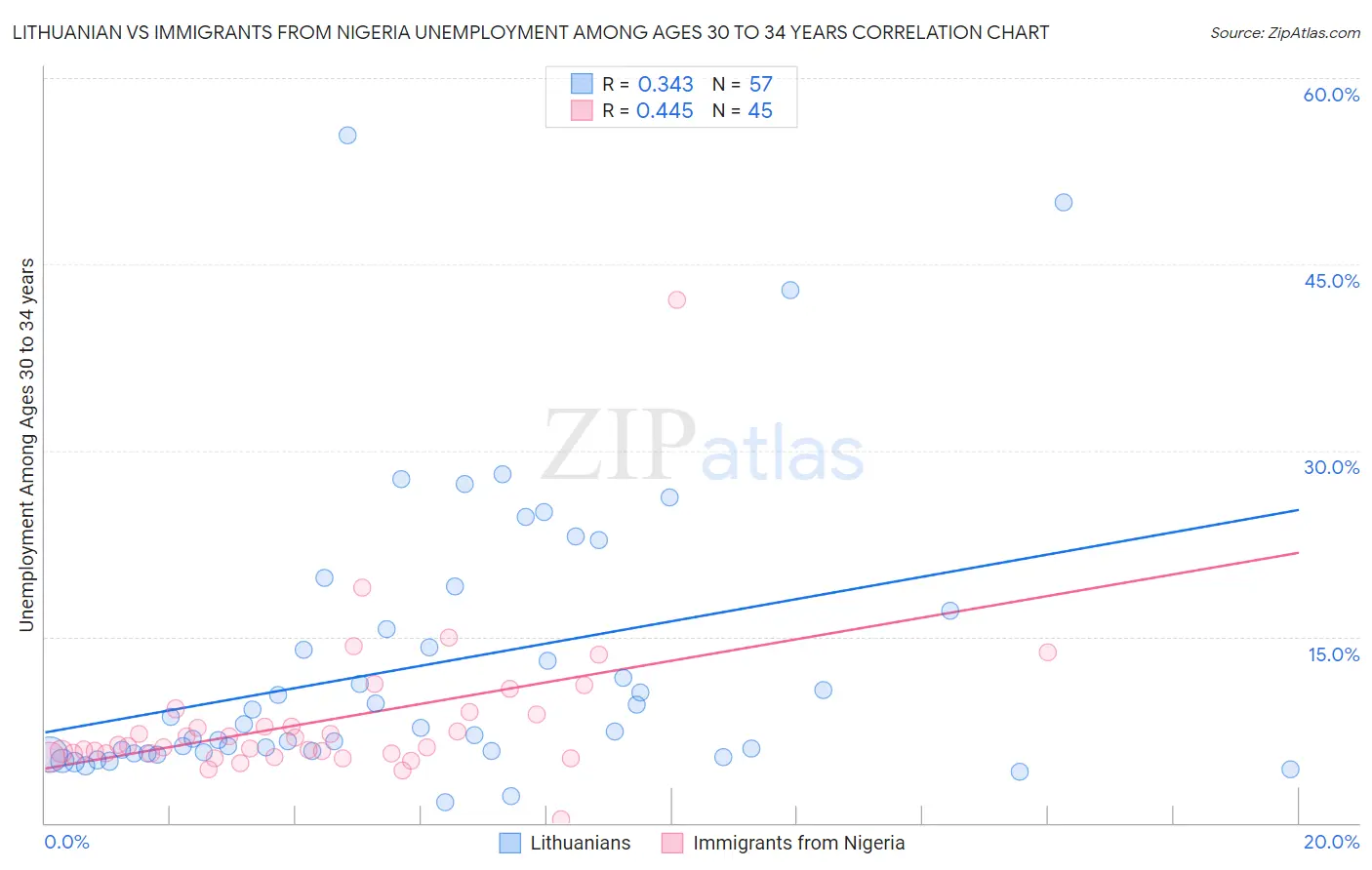 Lithuanian vs Immigrants from Nigeria Unemployment Among Ages 30 to 34 years