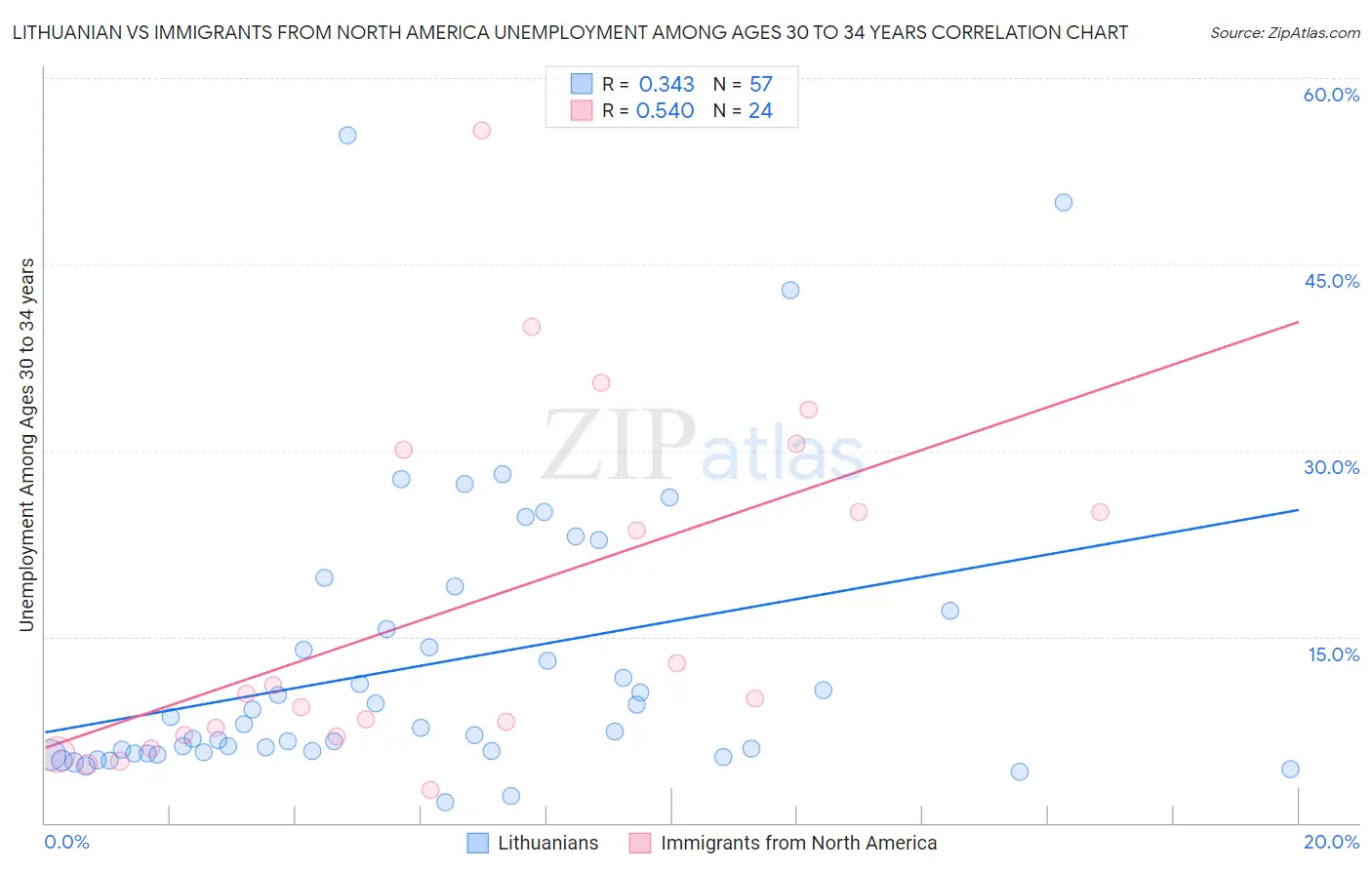 Lithuanian vs Immigrants from North America Unemployment Among Ages 30 to 34 years