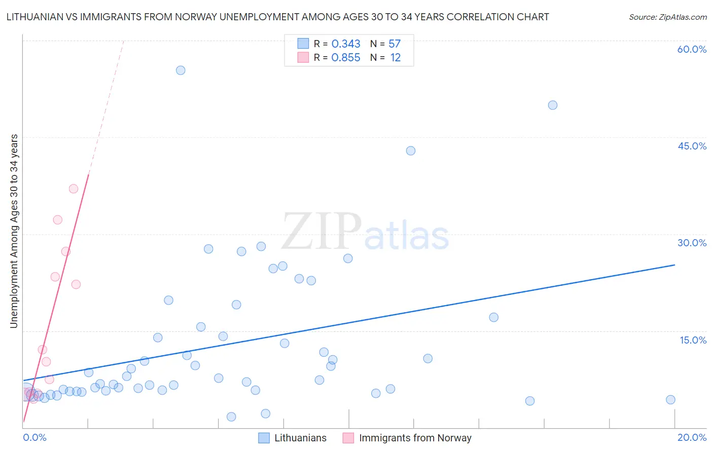 Lithuanian vs Immigrants from Norway Unemployment Among Ages 30 to 34 years