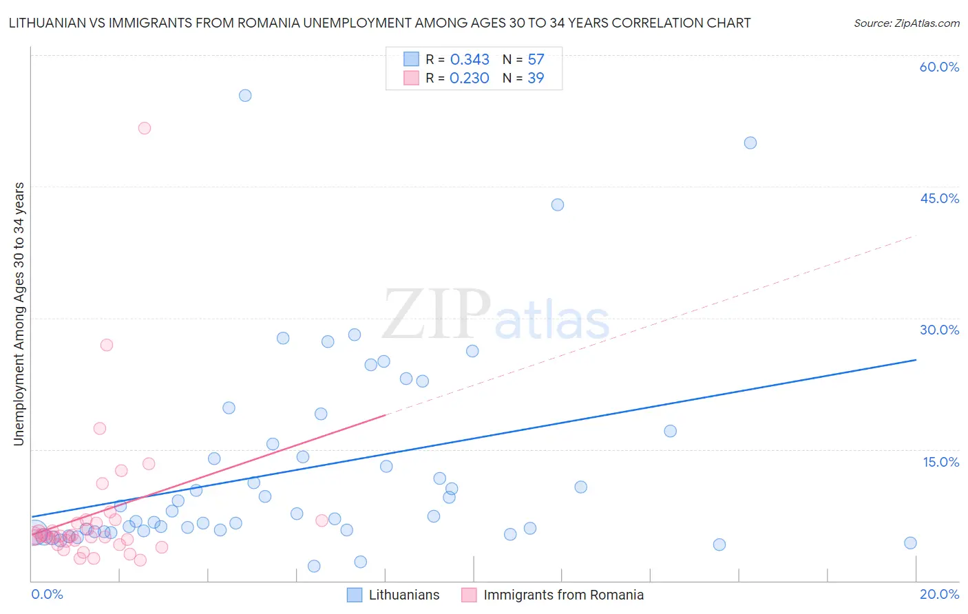 Lithuanian vs Immigrants from Romania Unemployment Among Ages 30 to 34 years