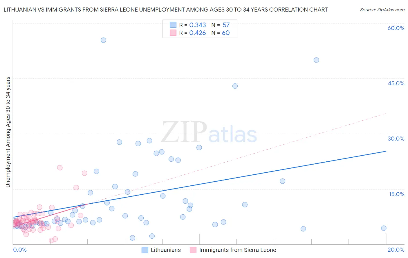 Lithuanian vs Immigrants from Sierra Leone Unemployment Among Ages 30 to 34 years