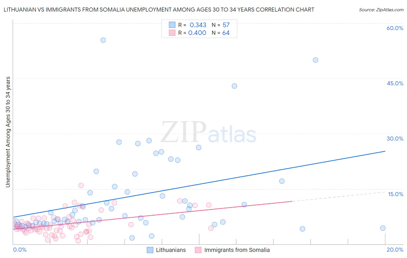 Lithuanian vs Immigrants from Somalia Unemployment Among Ages 30 to 34 years