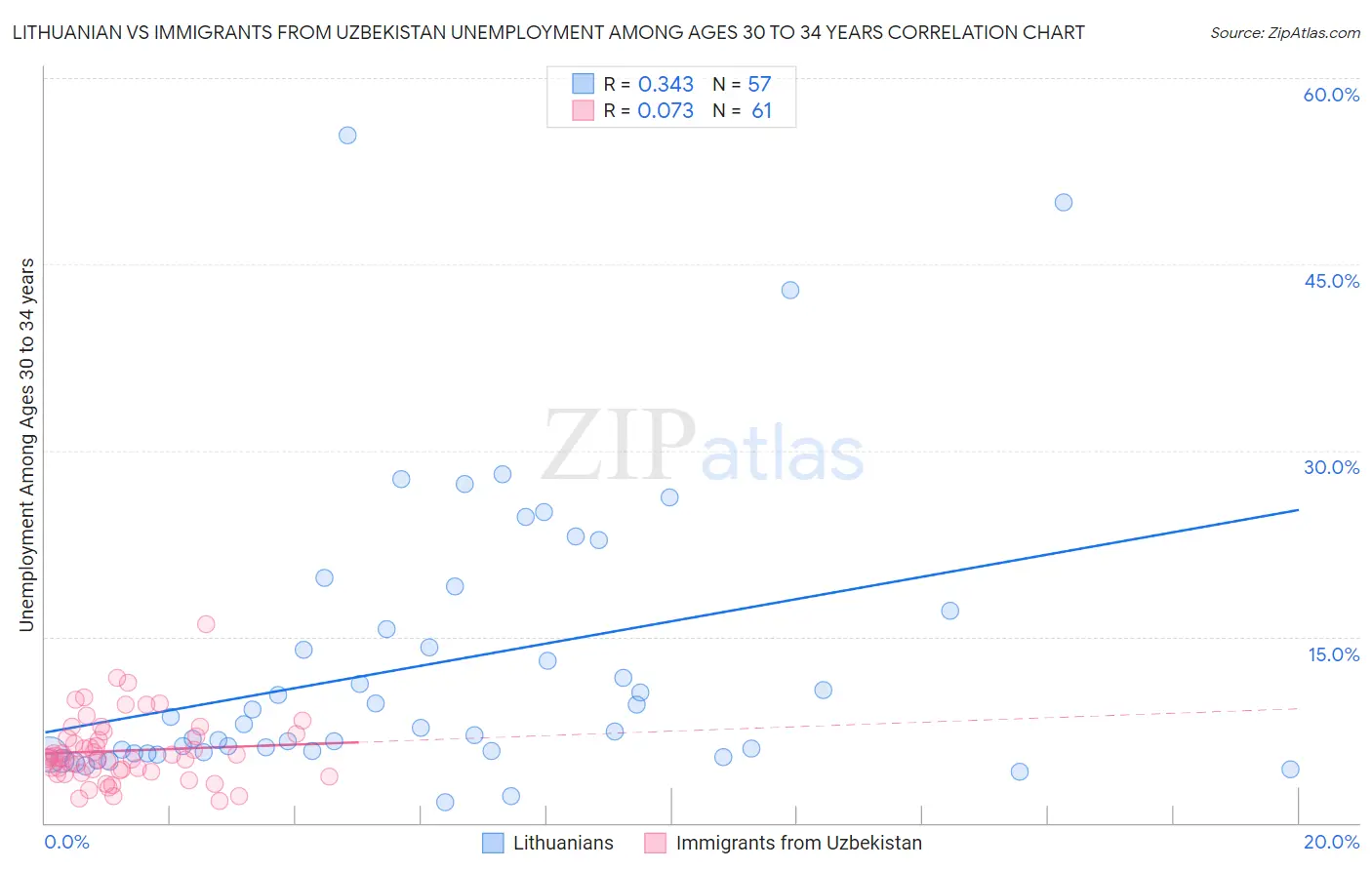 Lithuanian vs Immigrants from Uzbekistan Unemployment Among Ages 30 to 34 years