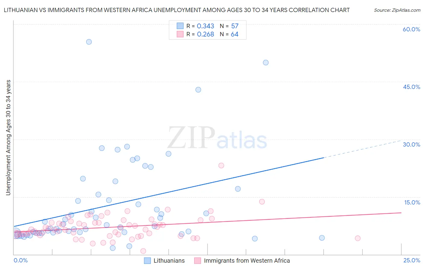 Lithuanian vs Immigrants from Western Africa Unemployment Among Ages 30 to 34 years