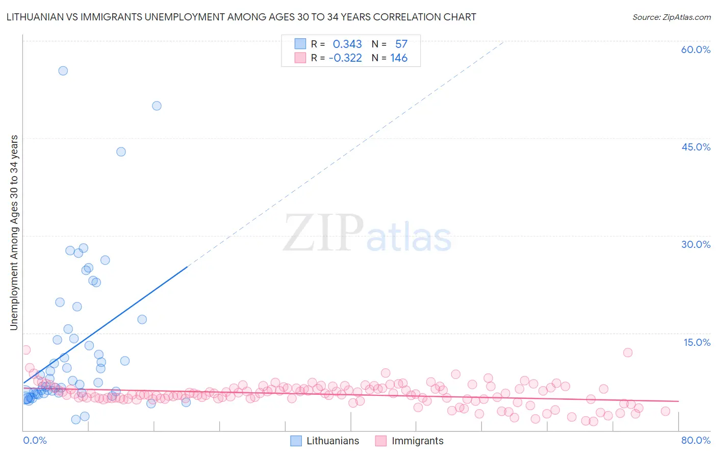 Lithuanian vs Immigrants Unemployment Among Ages 30 to 34 years