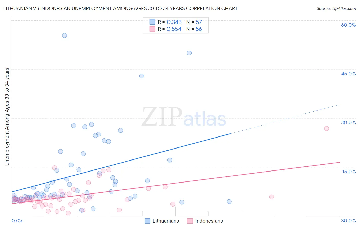 Lithuanian vs Indonesian Unemployment Among Ages 30 to 34 years