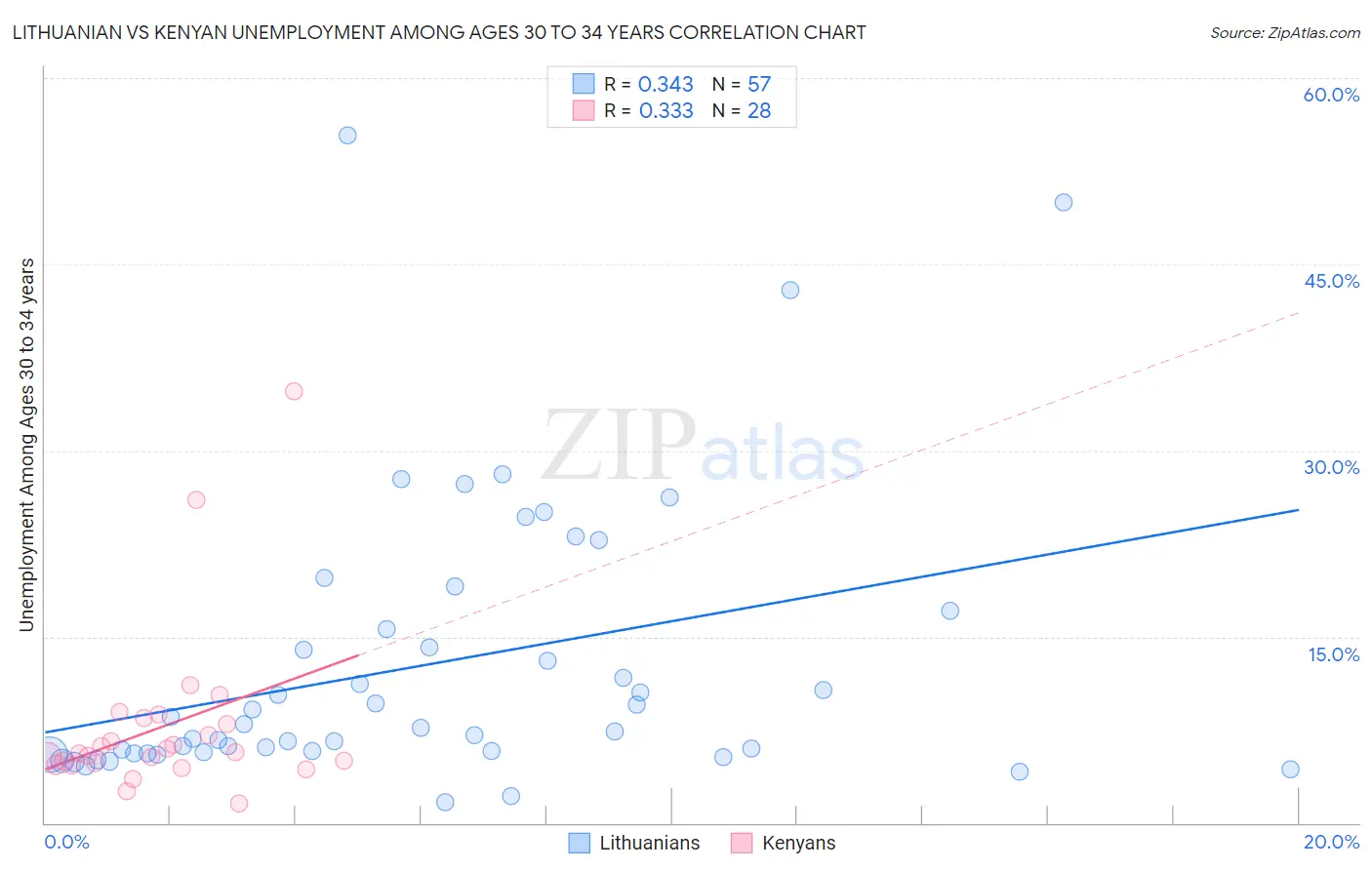 Lithuanian vs Kenyan Unemployment Among Ages 30 to 34 years