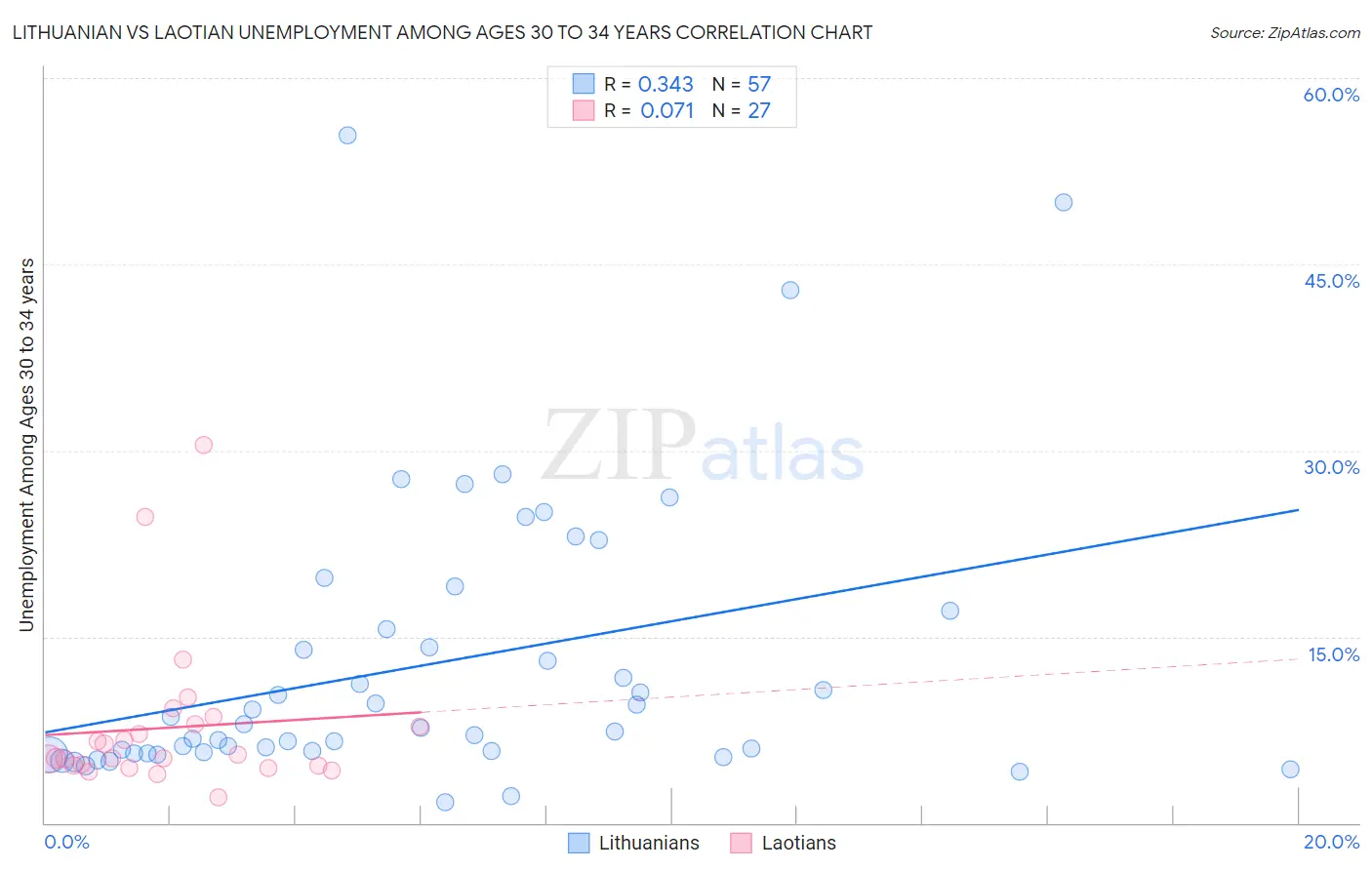 Lithuanian vs Laotian Unemployment Among Ages 30 to 34 years