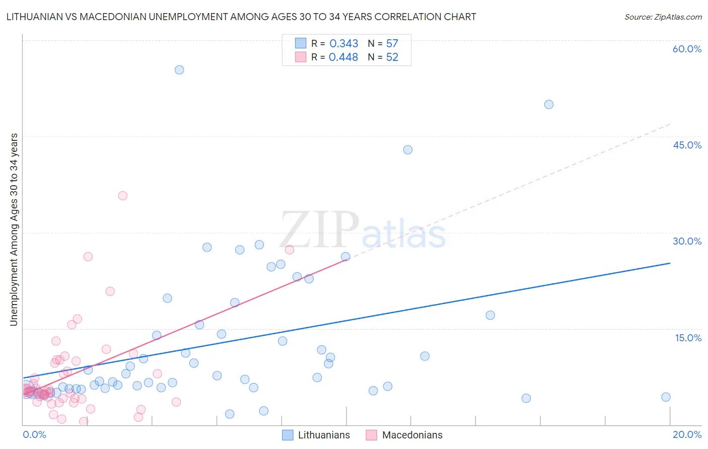 Lithuanian vs Macedonian Unemployment Among Ages 30 to 34 years
