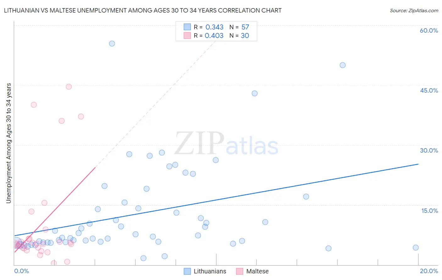 Lithuanian vs Maltese Unemployment Among Ages 30 to 34 years