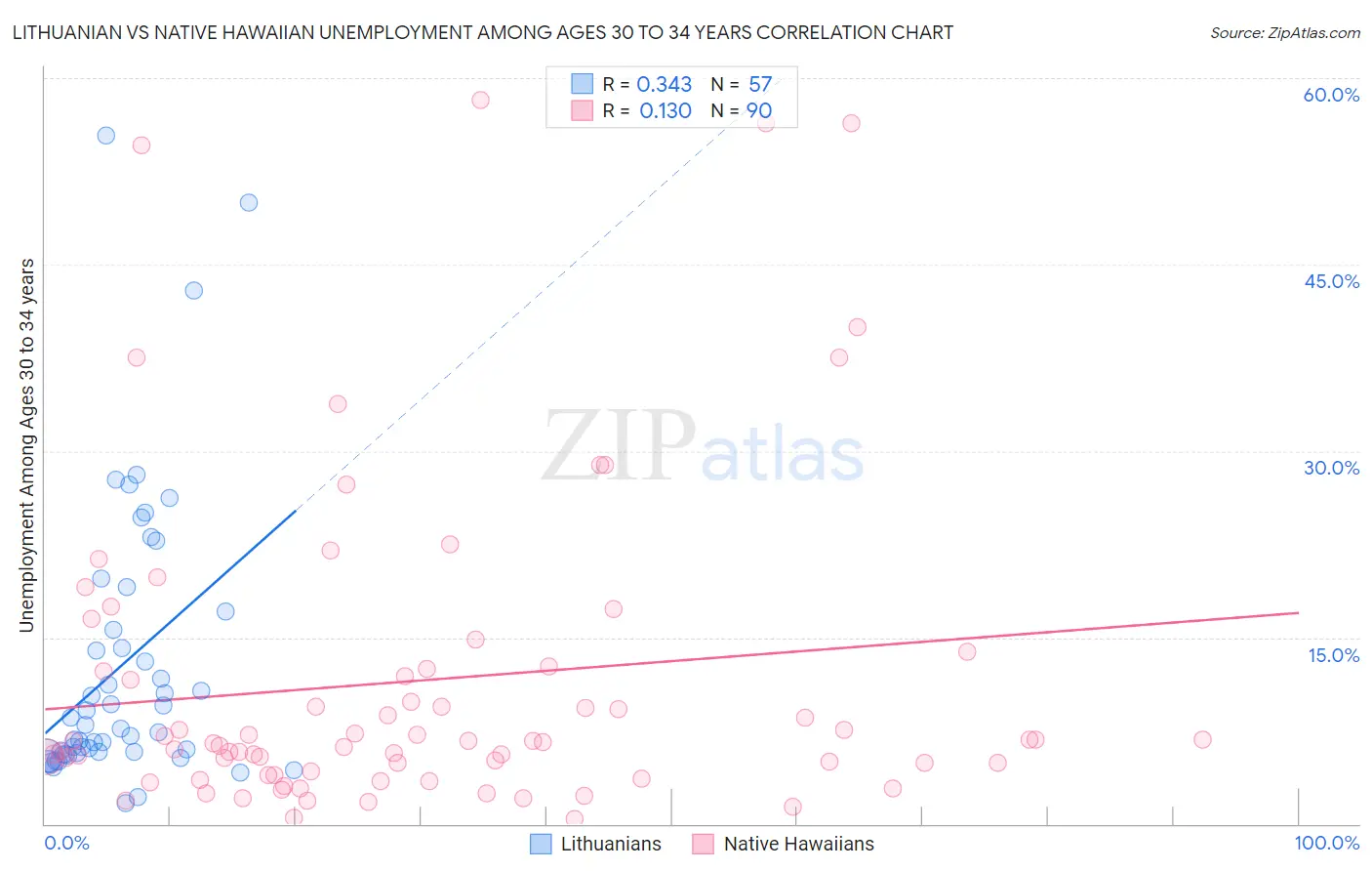 Lithuanian vs Native Hawaiian Unemployment Among Ages 30 to 34 years