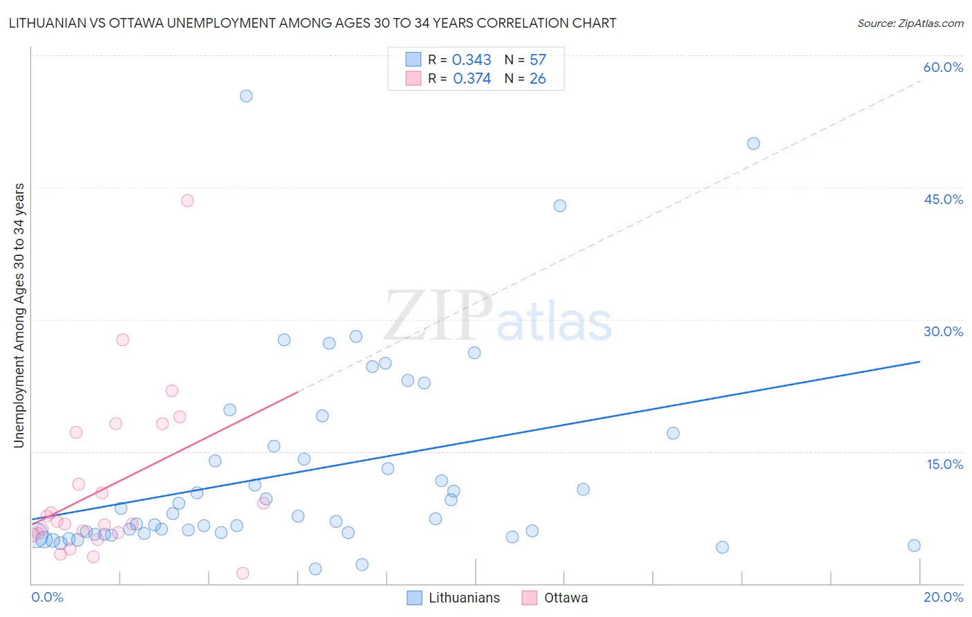 Lithuanian vs Ottawa Unemployment Among Ages 30 to 34 years