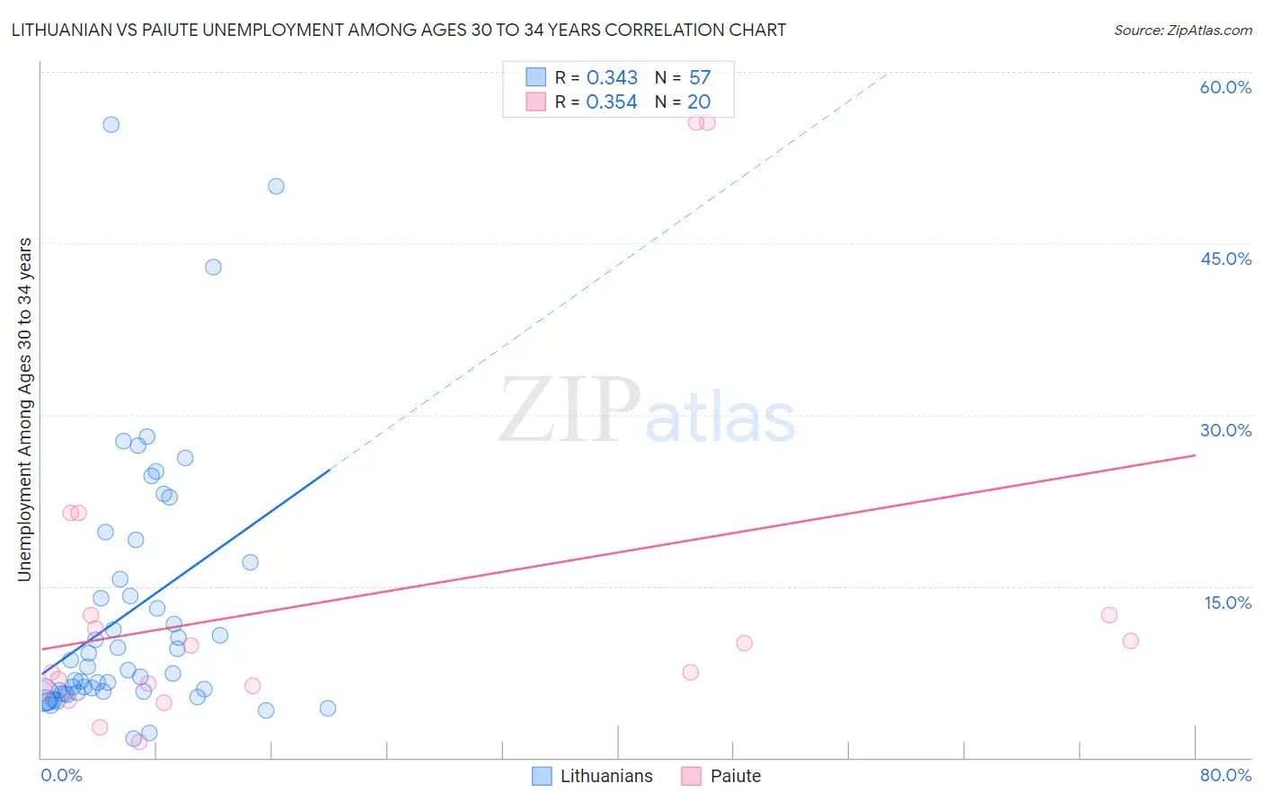 Lithuanian vs Paiute Unemployment Among Ages 30 to 34 years