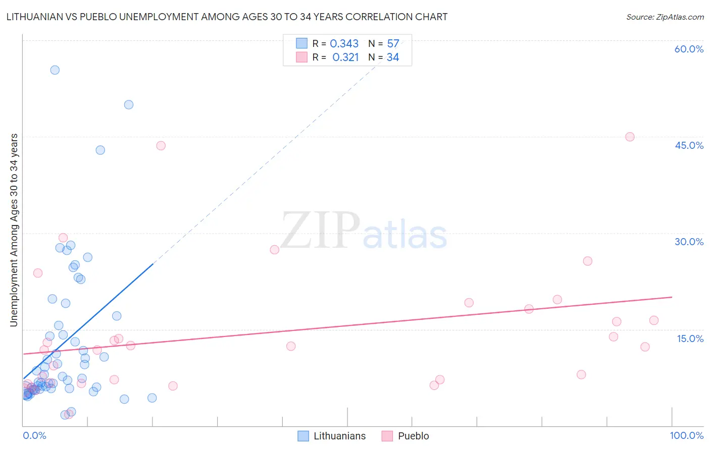 Lithuanian vs Pueblo Unemployment Among Ages 30 to 34 years