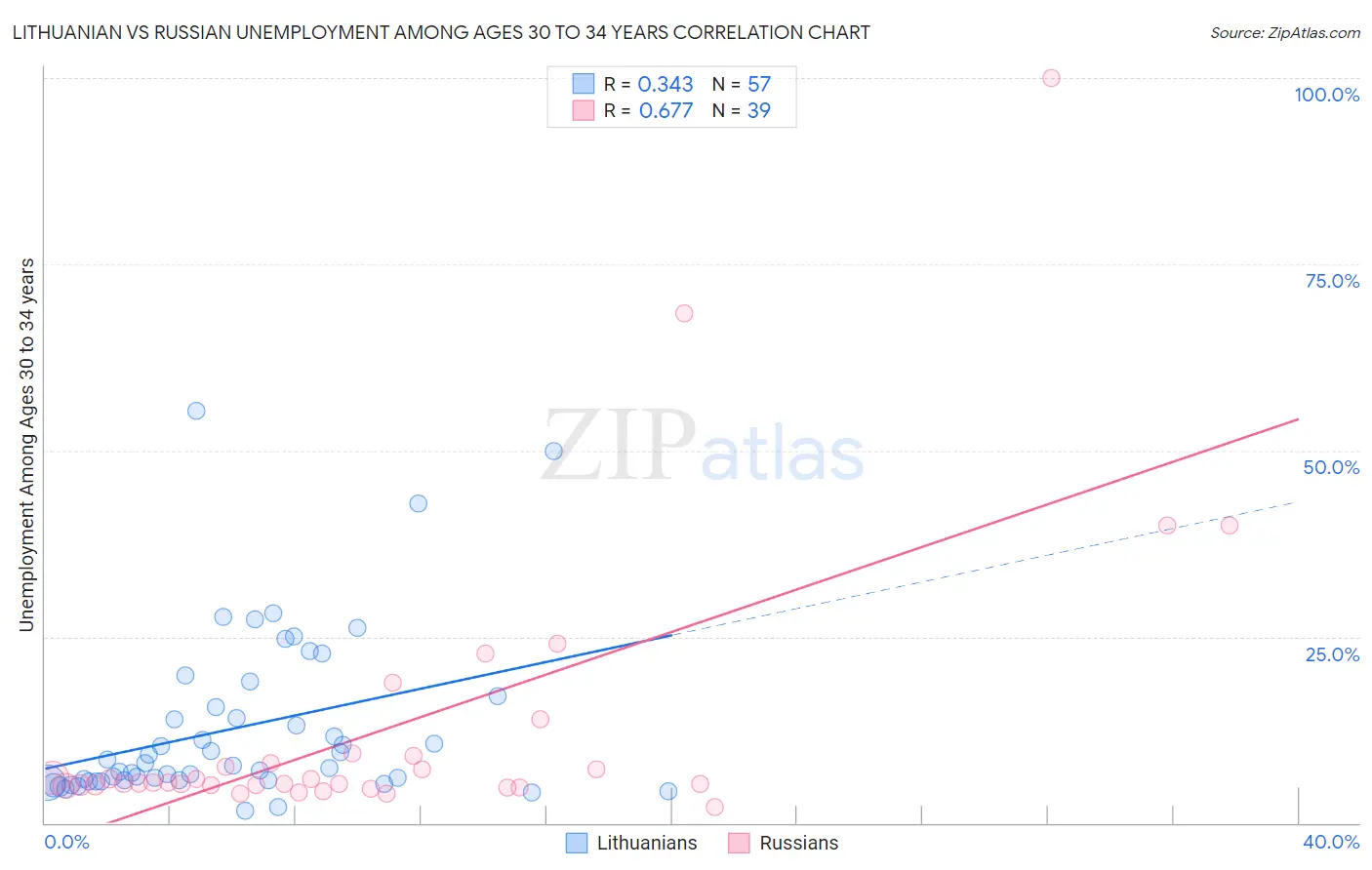 Lithuanian vs Russian Unemployment Among Ages 30 to 34 years