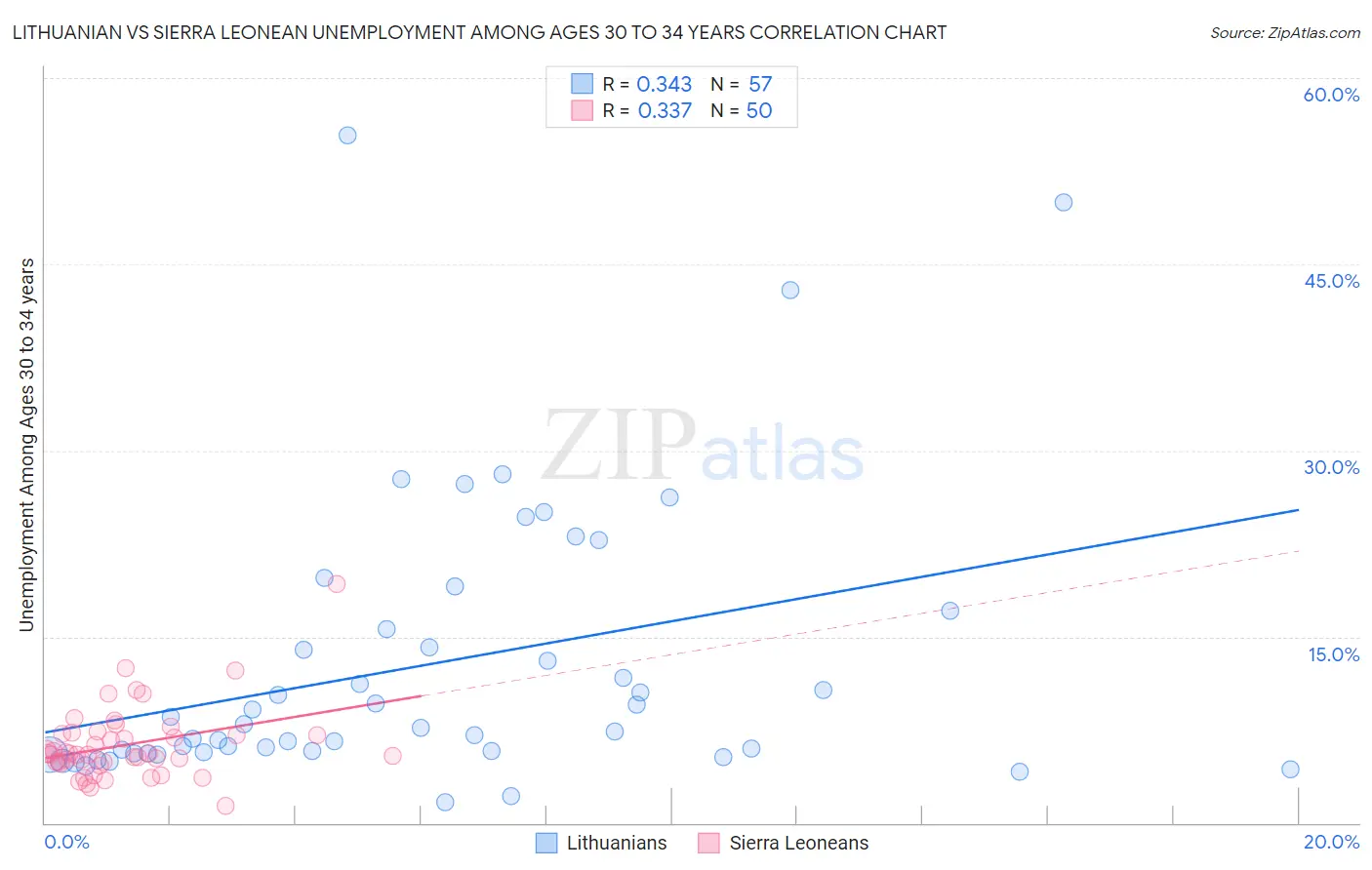 Lithuanian vs Sierra Leonean Unemployment Among Ages 30 to 34 years