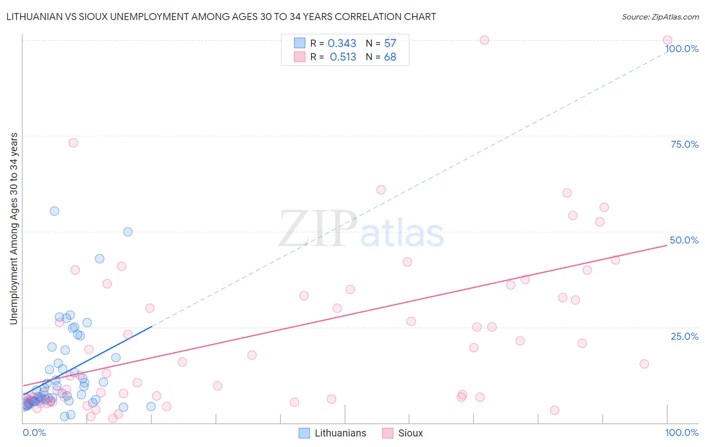 Lithuanian vs Sioux Unemployment Among Ages 30 to 34 years