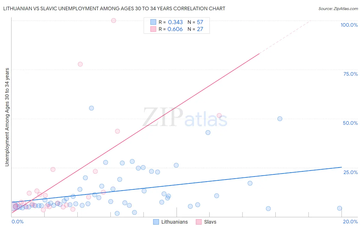 Lithuanian vs Slavic Unemployment Among Ages 30 to 34 years