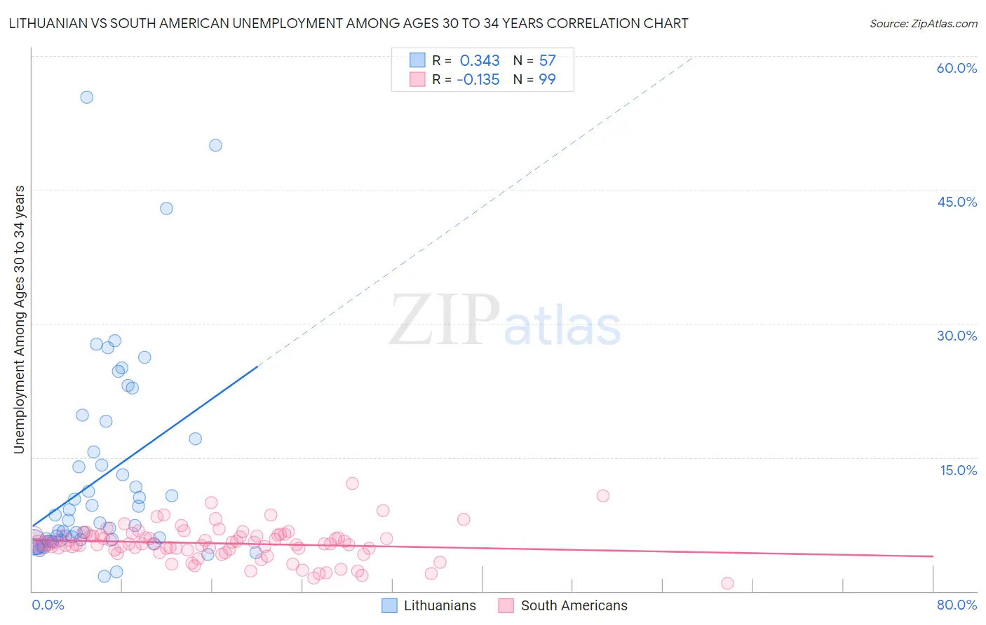 Lithuanian vs South American Unemployment Among Ages 30 to 34 years