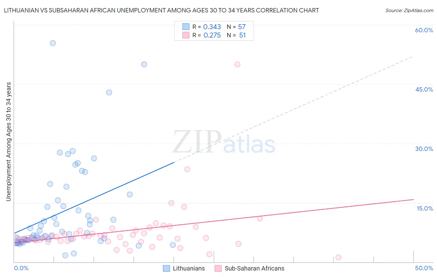 Lithuanian vs Subsaharan African Unemployment Among Ages 30 to 34 years