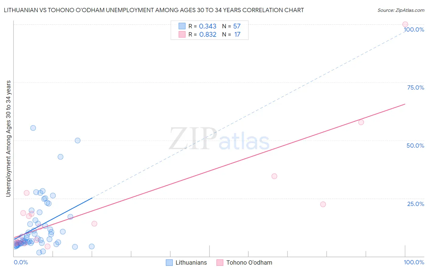 Lithuanian vs Tohono O'odham Unemployment Among Ages 30 to 34 years