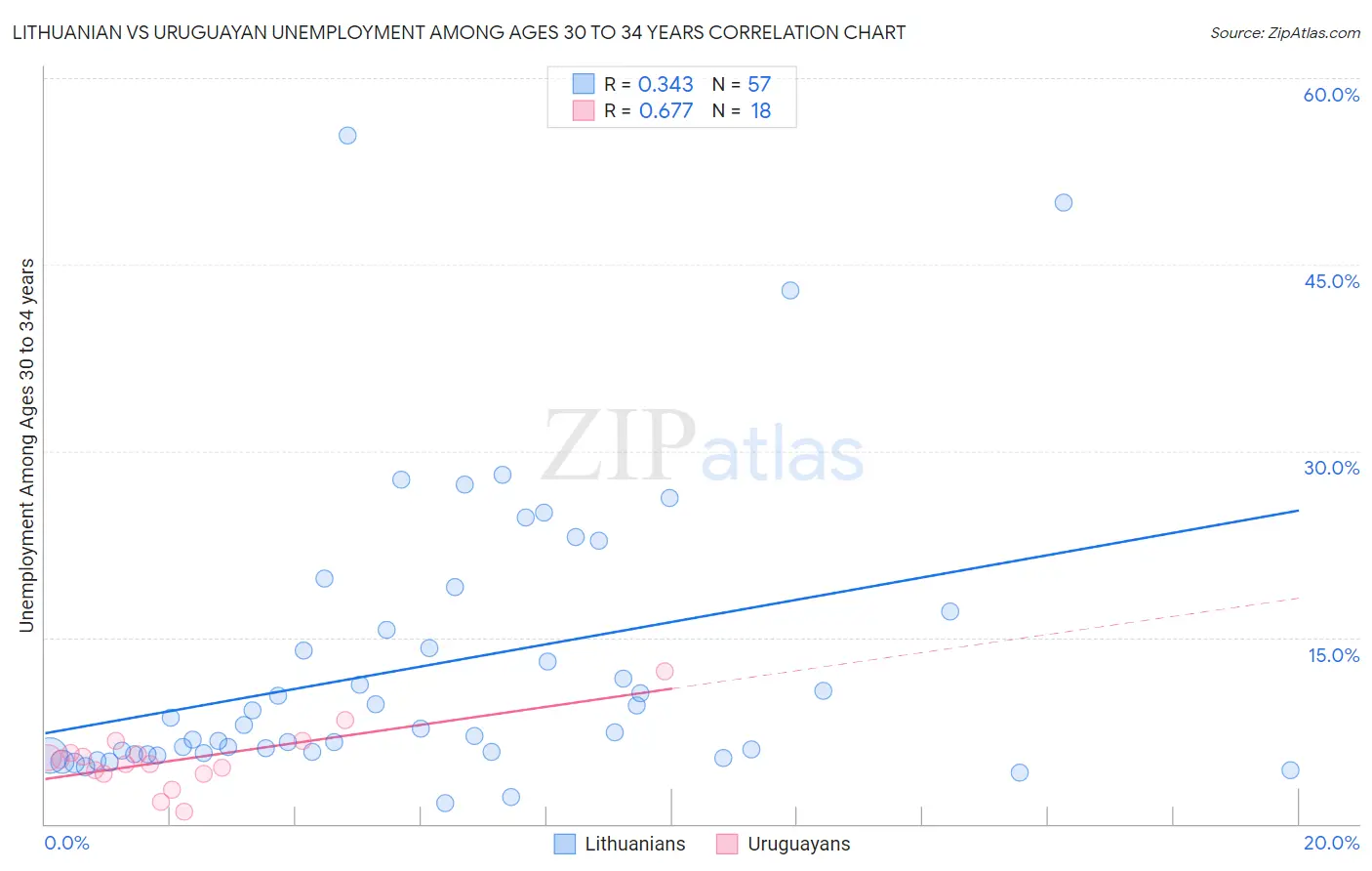 Lithuanian vs Uruguayan Unemployment Among Ages 30 to 34 years