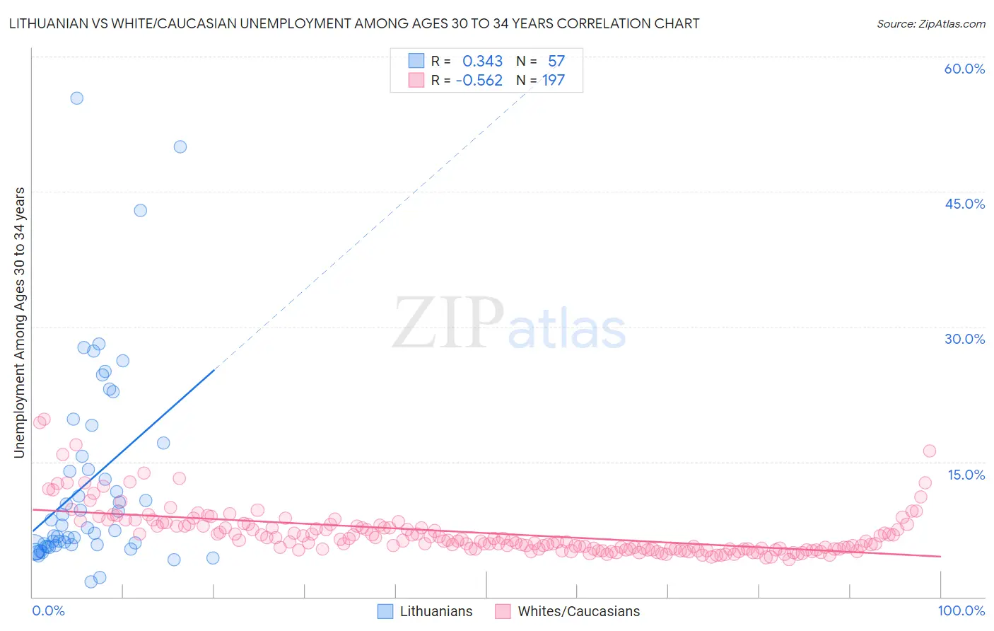 Lithuanian vs White/Caucasian Unemployment Among Ages 30 to 34 years