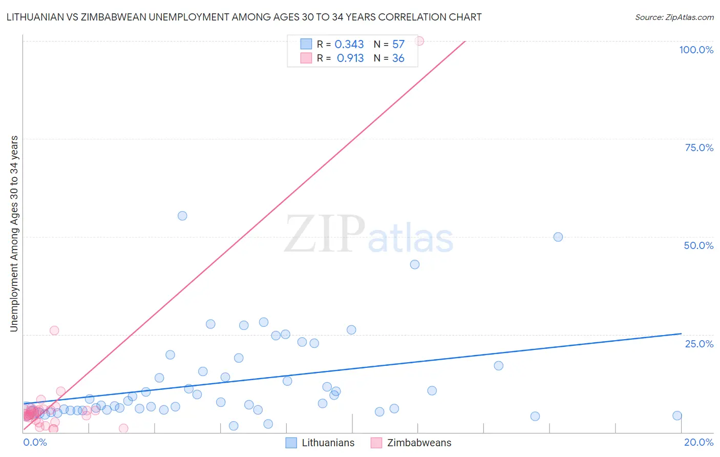 Lithuanian vs Zimbabwean Unemployment Among Ages 30 to 34 years