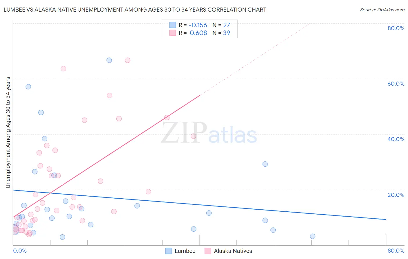 Lumbee vs Alaska Native Unemployment Among Ages 30 to 34 years