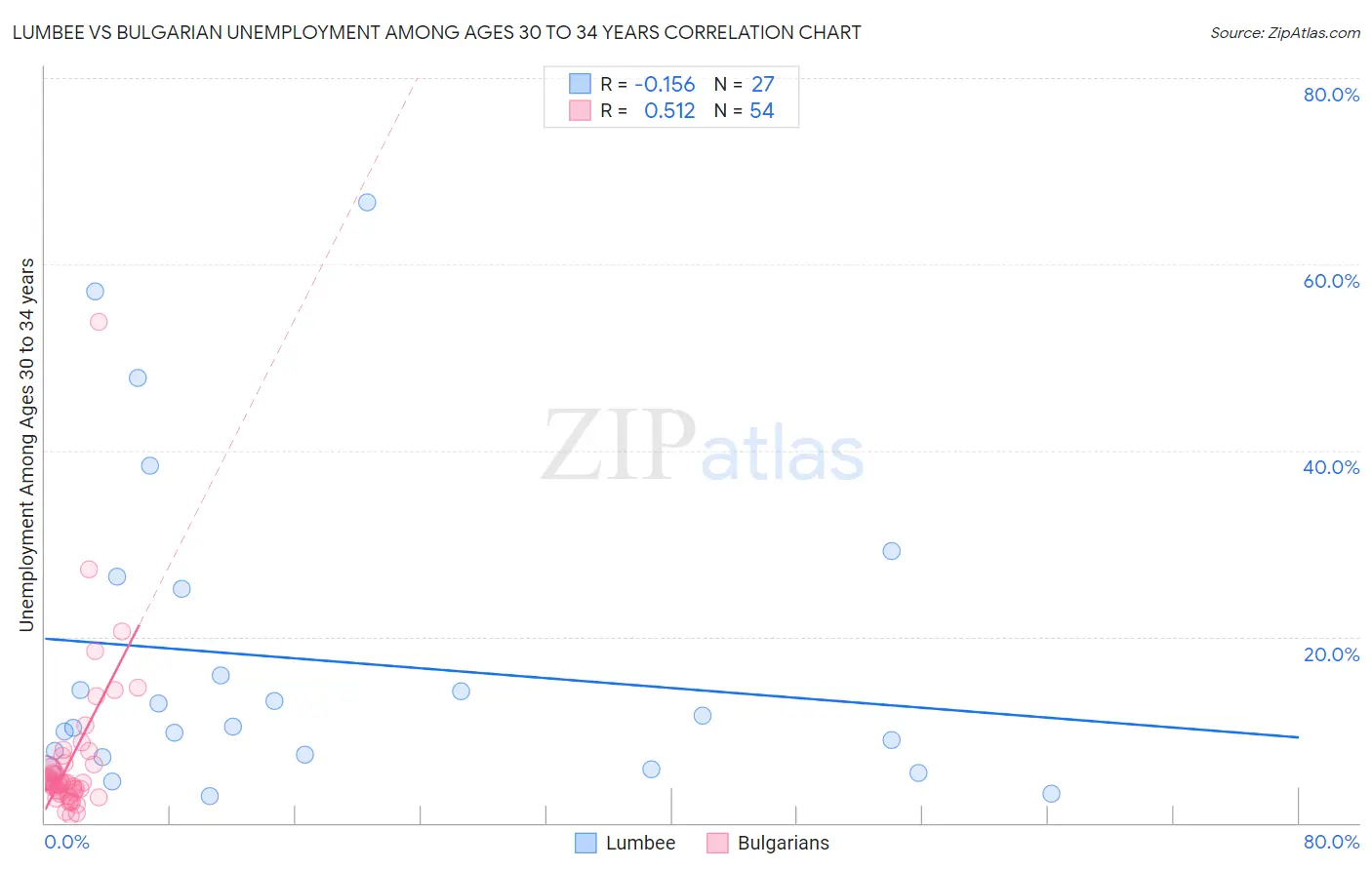 Lumbee vs Bulgarian Unemployment Among Ages 30 to 34 years