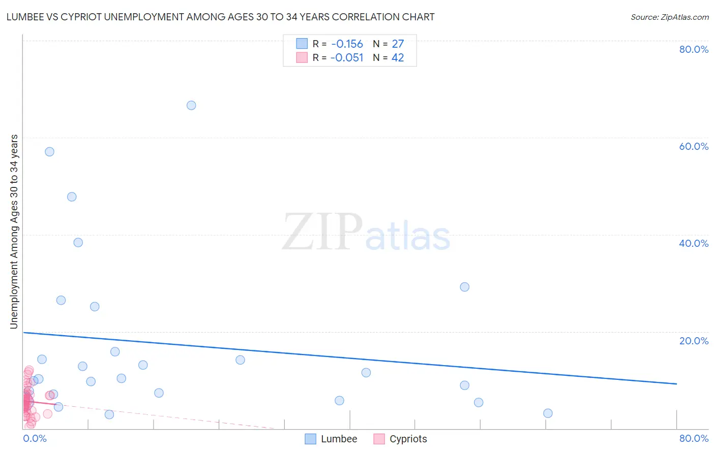 Lumbee vs Cypriot Unemployment Among Ages 30 to 34 years