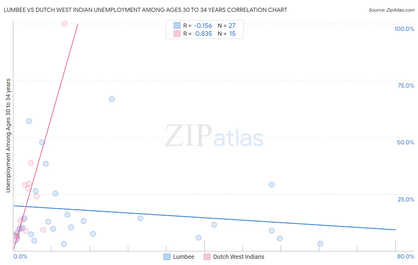 Lumbee vs Dutch West Indian Unemployment Among Ages 30 to 34 years